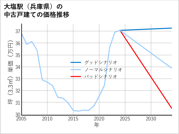 大塩駅（兵庫県）の中古戸建て価格推移