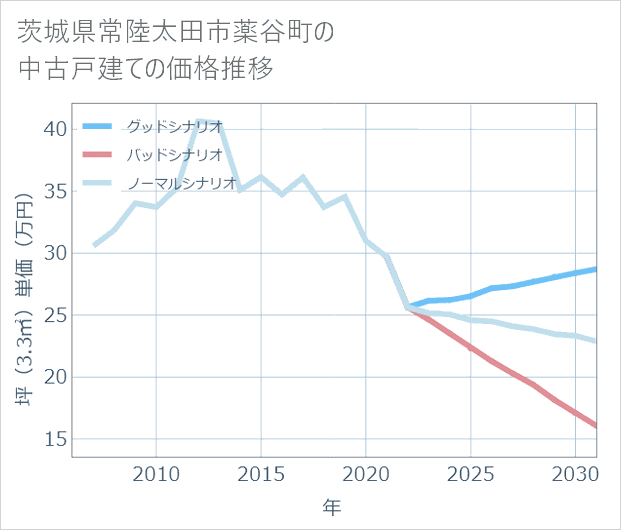 茨城県常陸太田市薬谷町の中古戸建て価格推移