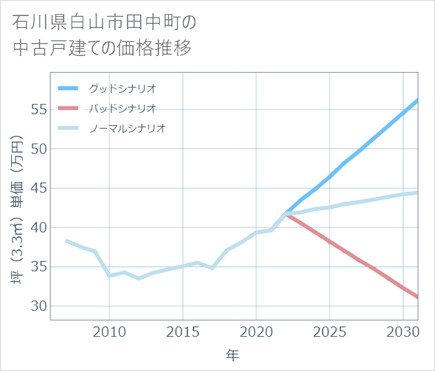 石川県白山市田中町の中古戸建て価格推移