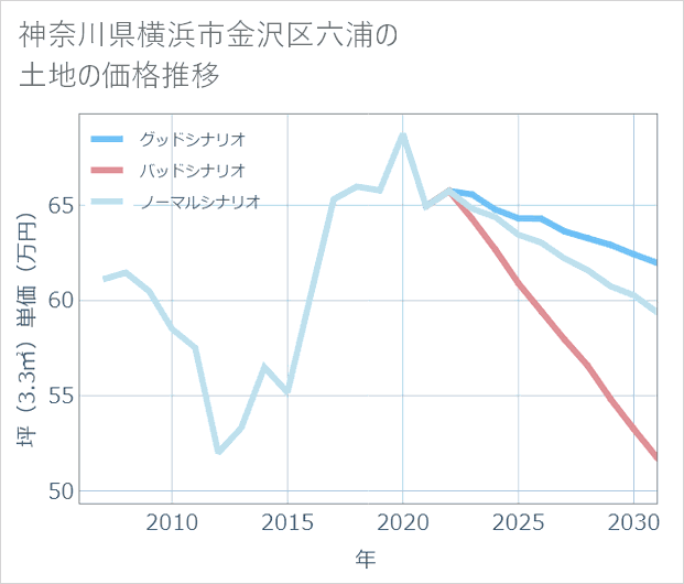 神奈川県横浜市金沢区六浦の土地価格推移