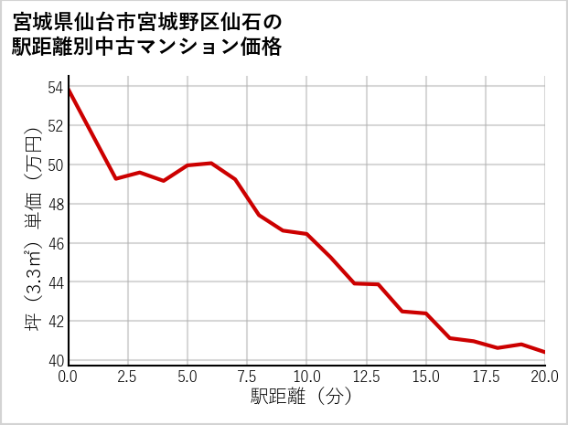 宮城県仙台市宮城野区仙石の徒歩距離別の中古マンション坪単価