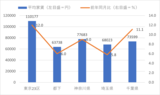 東京23区・単身マンションの家賃が前年比12％増の11万円台に突入！　都心にアクセス良好で家賃が安い穴場の地域・駅を解説