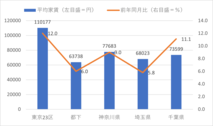 a東京23区・単身マンションの家賃が前年比12％増の11万円台に突入！　都心にアクセス良好で家賃が安い穴場の地域・駅を解説