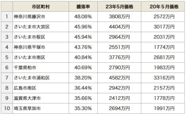 市区町村別の中古マンション騰落率ランキング（3年前比）