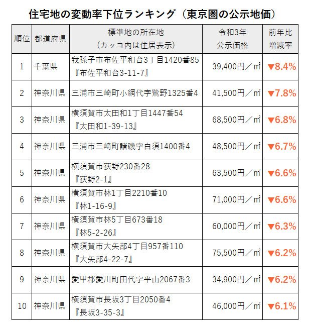住宅地の公示地価の変動率下位ランキング(東京圏の公示地価)