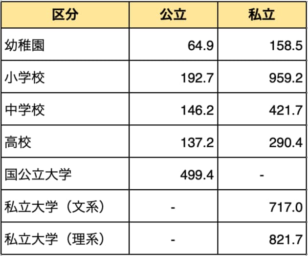 子どもの教育費