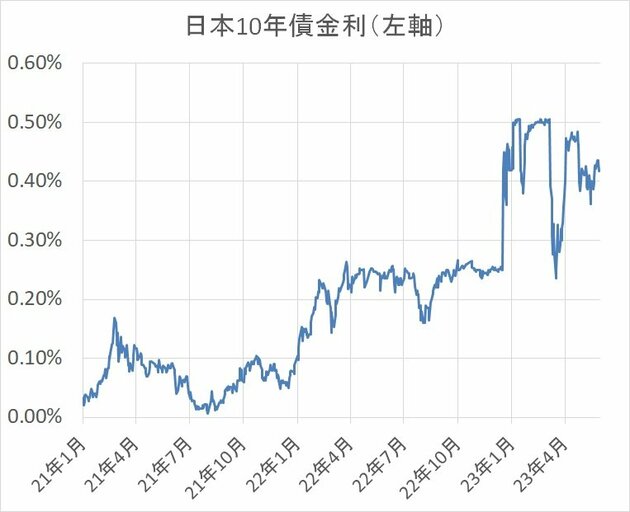 日本10年国債金利推移