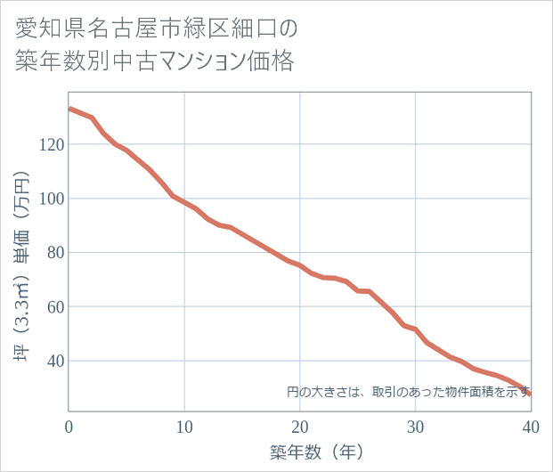 愛知県名古屋市緑区細口の築年数別の中古マンション坪単価