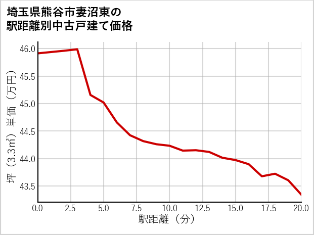 埼玉県熊谷市妻沼東の徒歩距離別の中古戸建て坪単価