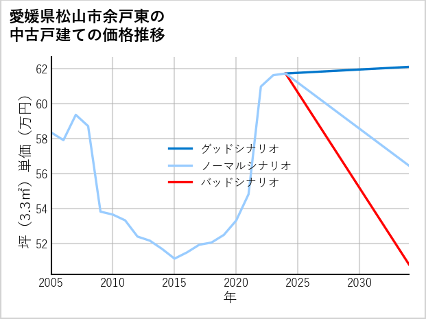 愛媛県松山市余戸東の中古戸建て価格推移