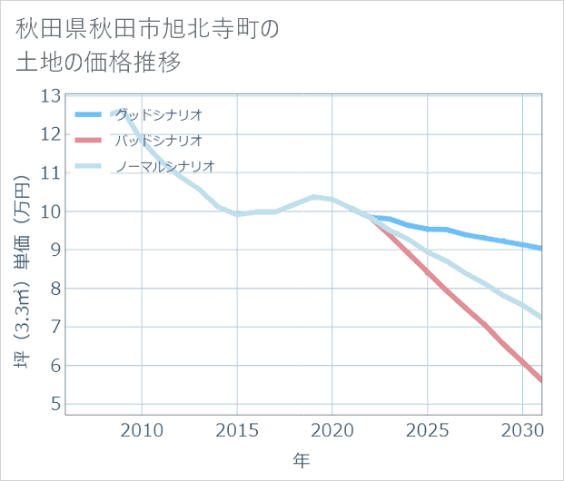 秋田県秋田市旭北寺町の土地価格推移