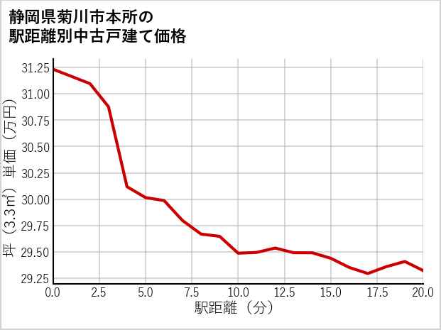 静岡県菊川市本所の徒歩距離別の中古戸建て坪単価