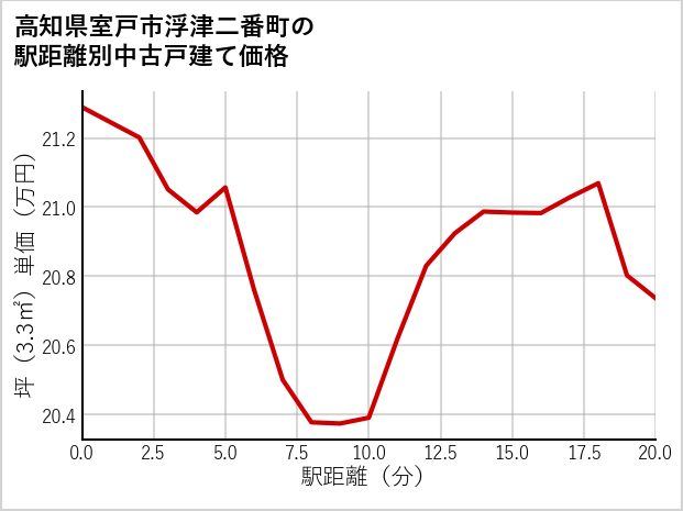 高知県室戸市浮津二番町の徒歩距離別の中古戸建て坪単価