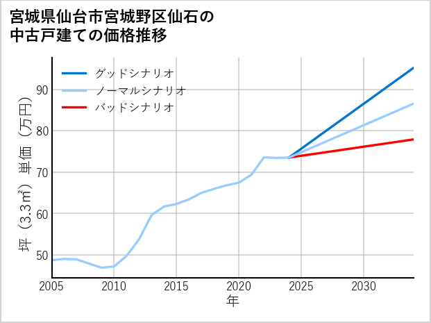 宮城県仙台市宮城野区仙石の中古戸建て価格推移