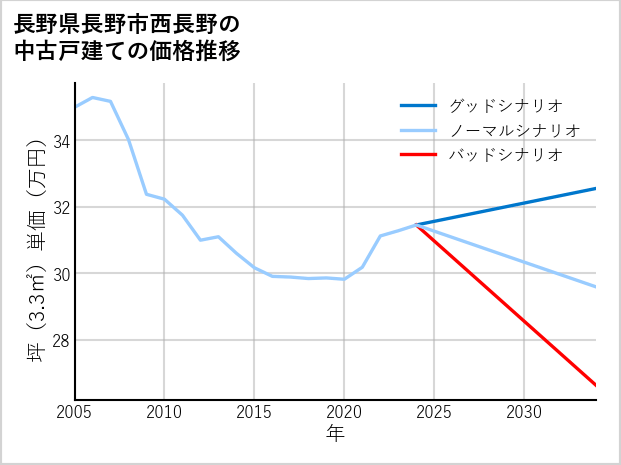 長野県長野市西長野の中古戸建て価格推移