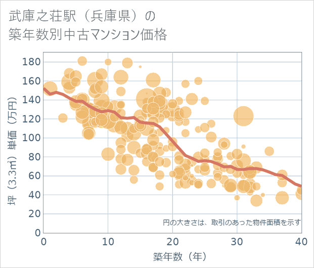 武庫之荘駅(兵庫県)の築年数別の中古マンション坪単価