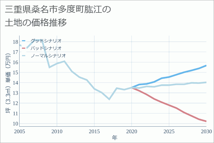 三重県桑名市多度町肱江の土地価格推移