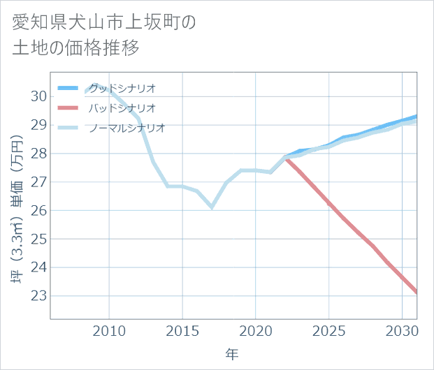 愛知県犬山市上坂町の土地価格推移
