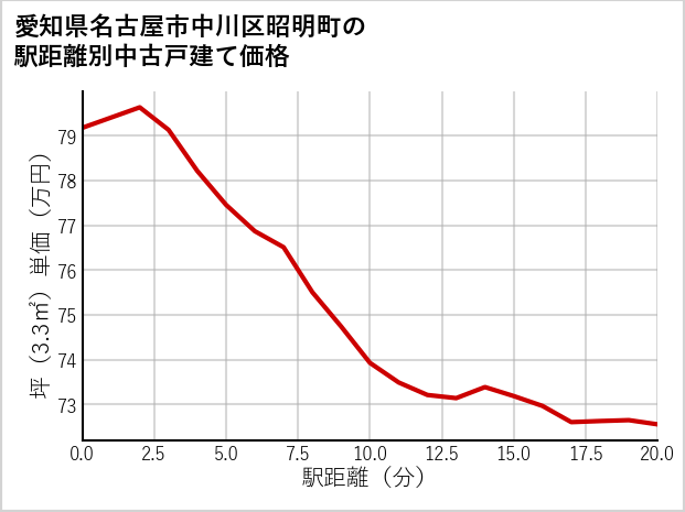 愛知県名古屋市中川区昭明町の徒歩距離別の中古戸建て坪単価
