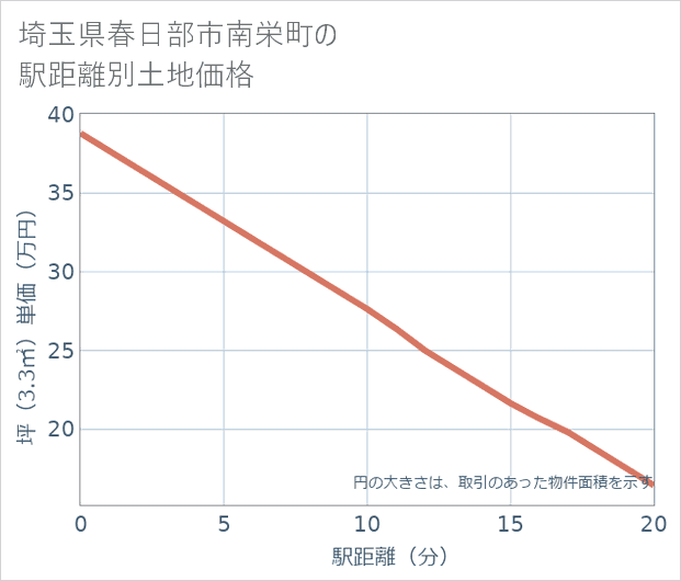 埼玉県春日部市南栄町の徒歩距離別の土地坪単価