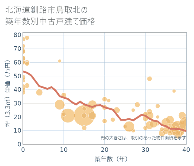 北海道釧路市鳥取北の築年数別の中古戸建て坪単価