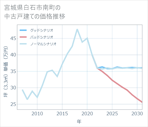 宮城県白石市南町の中古戸建て価格推移