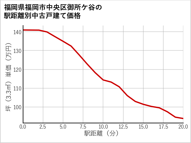 福岡県福岡市中央区御所ケ谷の徒歩距離別の中古戸建て坪単価