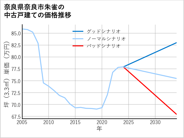 奈良県奈良市朱雀の中古戸建て価格推移