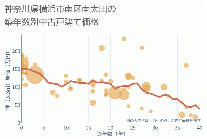 神奈川県横浜市南区南太田の築年数別の中古戸建て坪単価