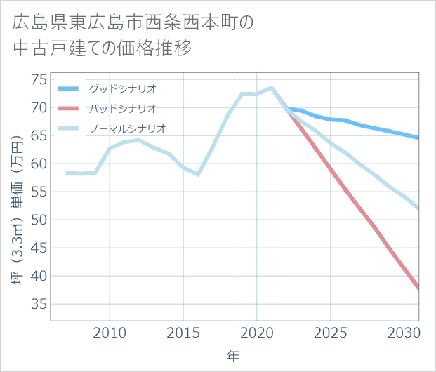 広島県東広島市西条西本町の中古戸建て価格推移