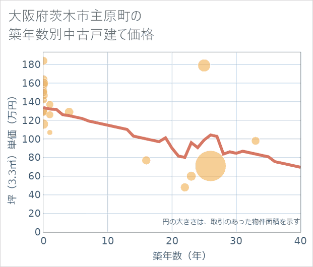 大阪府茨木市主原町の築年数別の中古戸建て坪単価