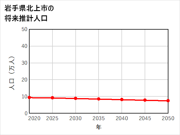 北上市の将来推計人口