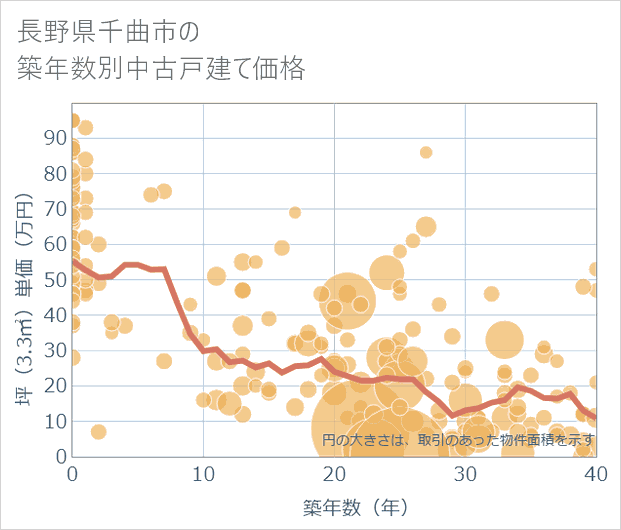 長野県千曲市の築年数別の中古戸建て坪単価