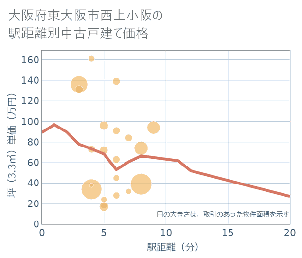 大阪府東大阪市西上小阪の徒歩距離別の中古戸建て坪単価