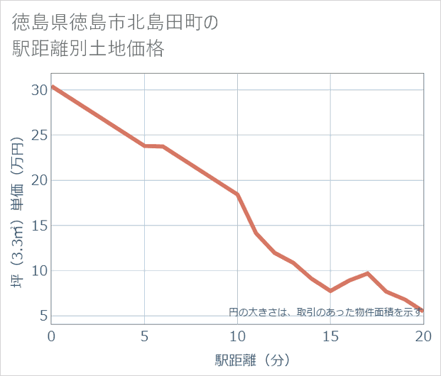 徳島県徳島市北島田町の徒歩距離別の土地坪単価