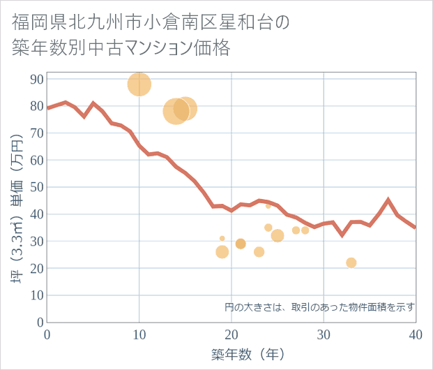 福岡県北九州市小倉南区星和台の築年数別の中古マンション坪単価
