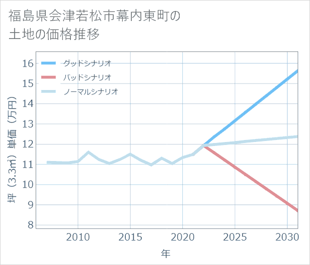 福島県会津若松市幕内東町の土地価格推移
