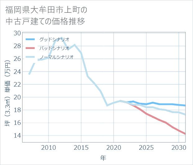 福岡県大牟田市上町の中古戸建て価格推移