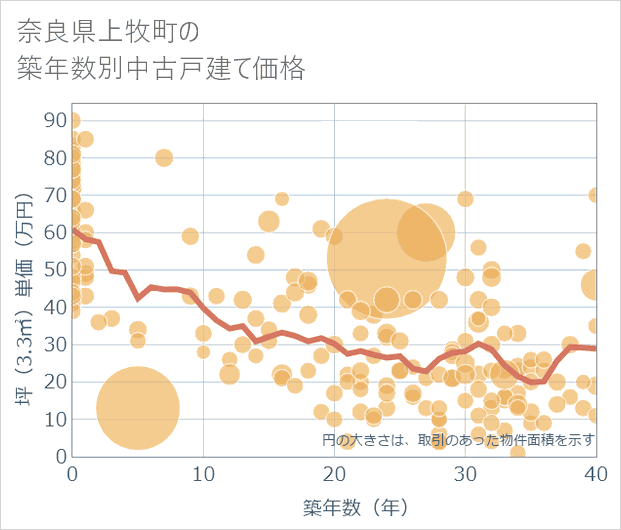 奈良県上牧町の築年数別の中古戸建て坪単価