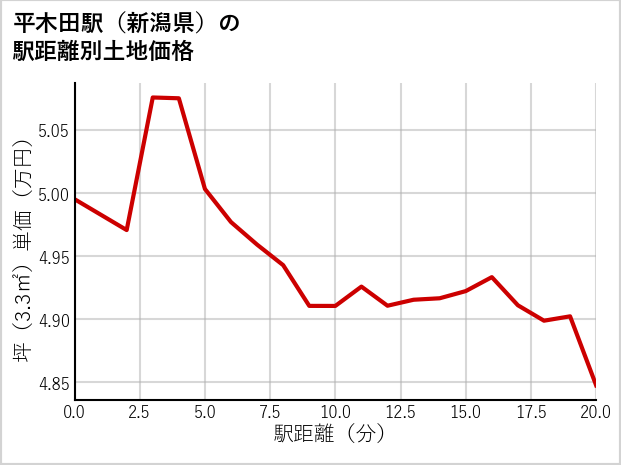 平木田駅（新潟県）の徒歩距離別の土地坪単価