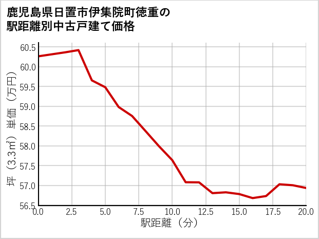 鹿児島県日置市伊集院町徳重の徒歩距離別の中古戸建て坪単価