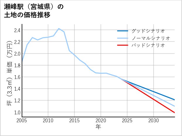 瀬峰駅（宮城県）の土地価格推移