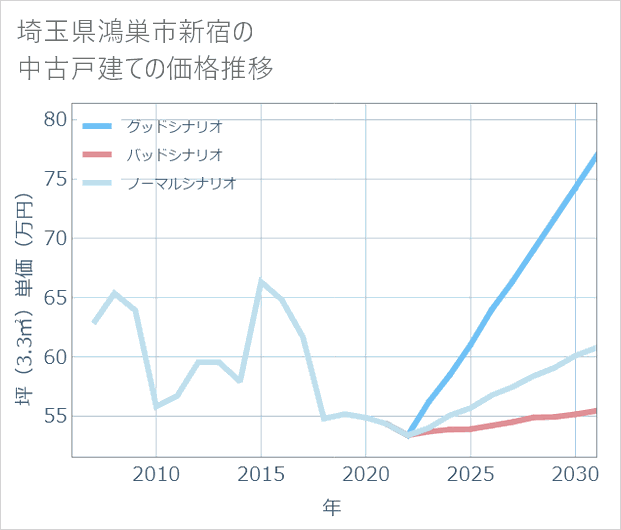 埼玉県鴻巣市新宿の中古戸建て価格推移