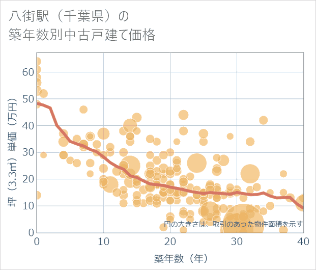 八街駅(千葉県)の築年数別の中古戸建て坪単価