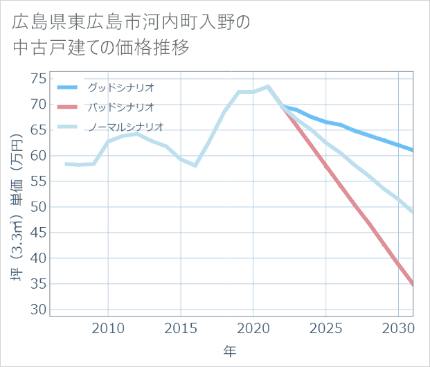 広島県東広島市河内町入野の中古戸建て価格推移