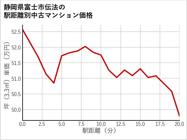 静岡県富士市伝法の徒歩距離別の中古マンション坪単価