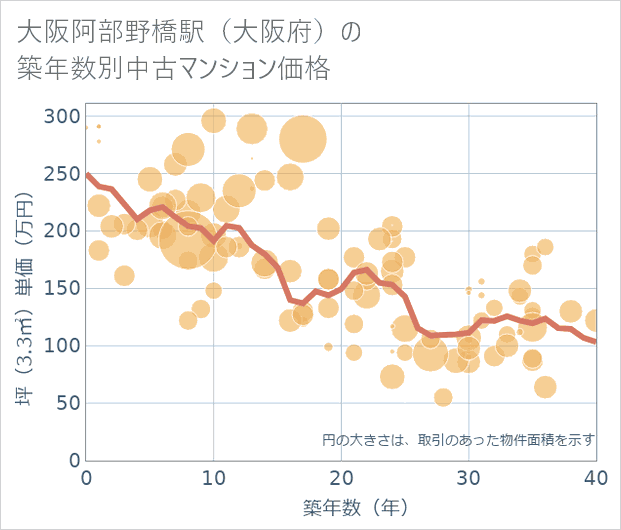 大阪阿部野橋駅(大阪府)の築年数別の中古マンション坪単価