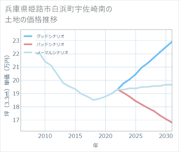 兵庫県姫路市白浜町宇佐崎南の土地価格推移