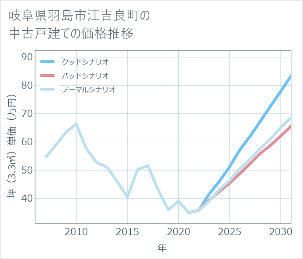 岐阜県羽島市江吉良町の中古戸建て価格推移