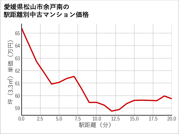 愛媛県松山市余戸南の徒歩距離別の中古マンション坪単価